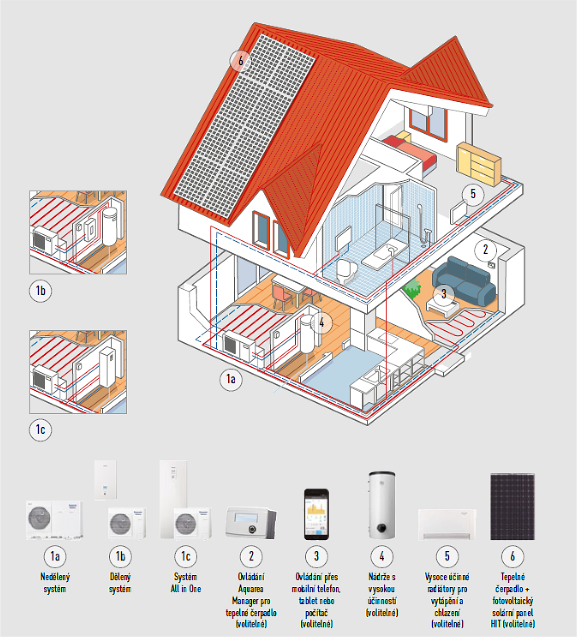 Obeh TÚV v domácnosti a možnosti zapojenia a využitia tepelného čerpadla