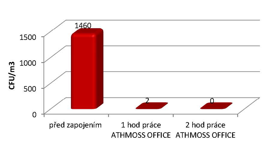 účinnosť germicídneho žiariča ATHMOSS