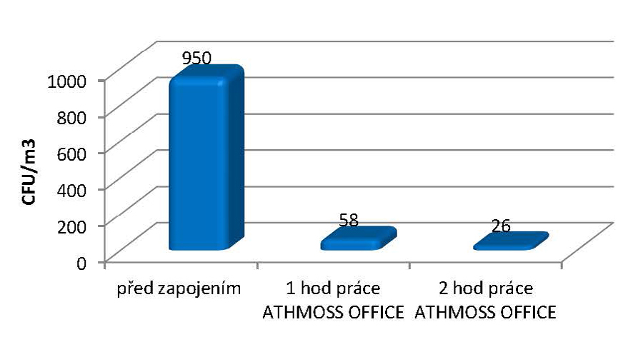 účinnosť germicídneho žiariča ATHMOSS