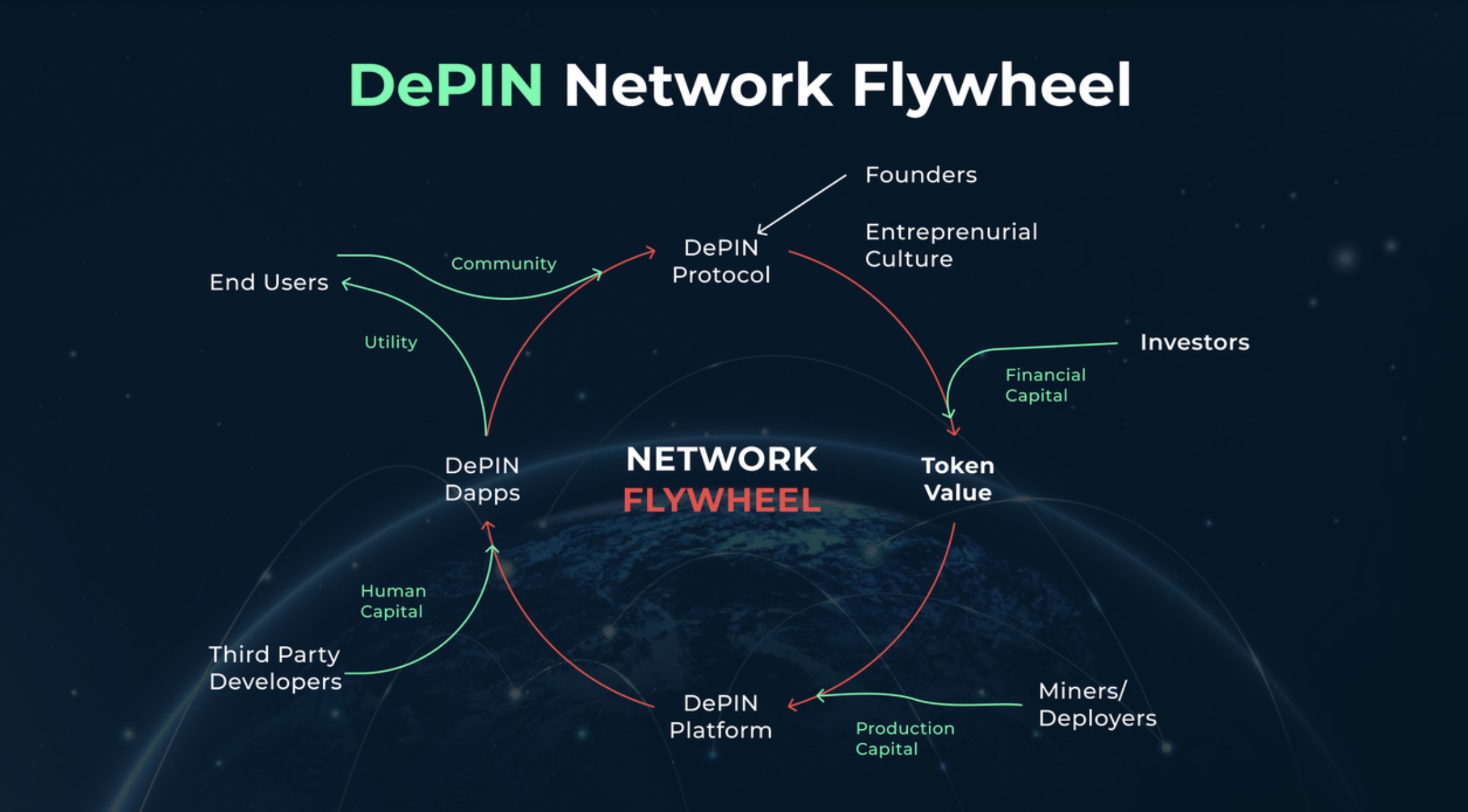 DePIN - nové oblasti využitia blockchainu a kryptomien.