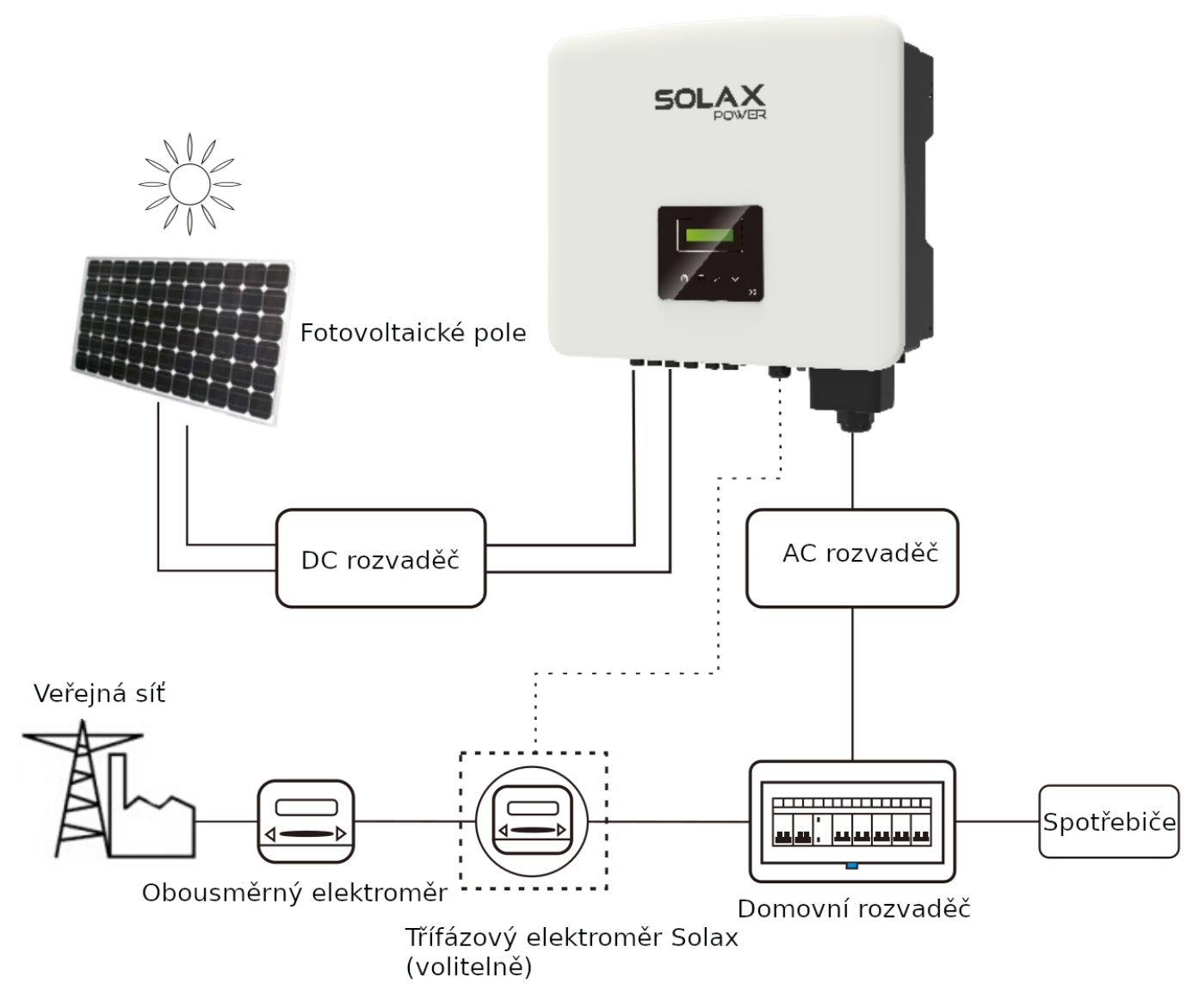 Solax X3-8 ~ 30K PRO G2 s Wifi modulom