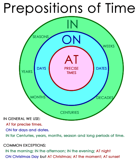 In, On, At - part 1 - "how to use them in the sentence" (in Czech)