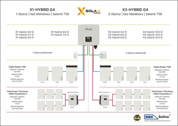 Solax BMS - Parallel Box II V2