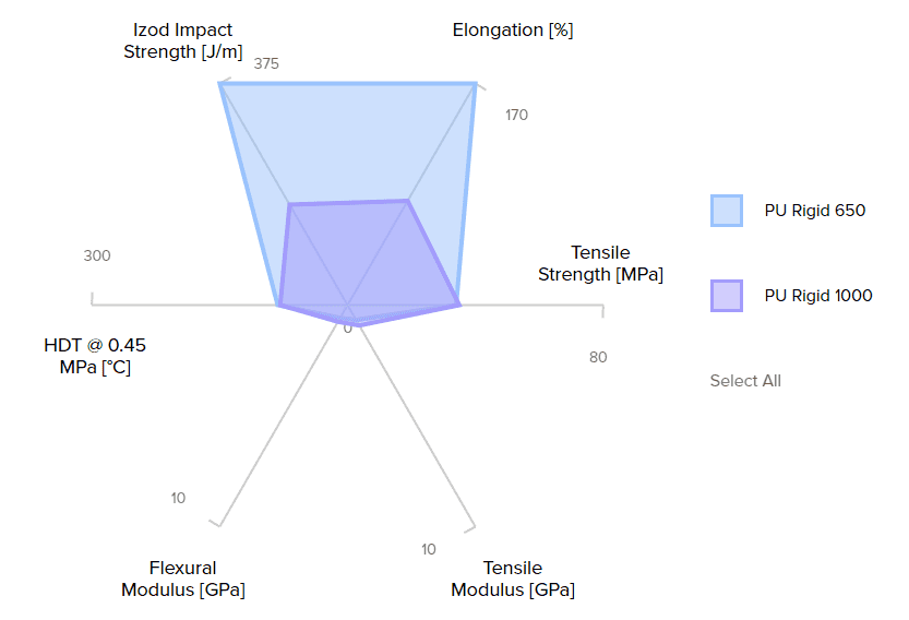 Porovnanie vlastností materiálov PU Rigid 650 a PU Rigid 1000