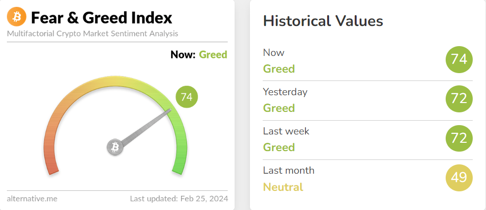 Crypto Fear & Greed Index - Index strachu a chamtivosti kryptomien