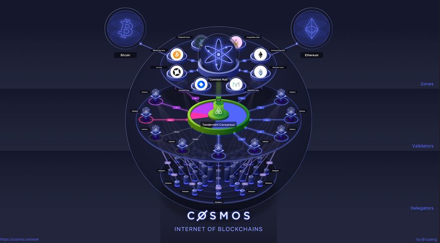 Prepojenie Cosmos  (ATOM) a Ethereum.