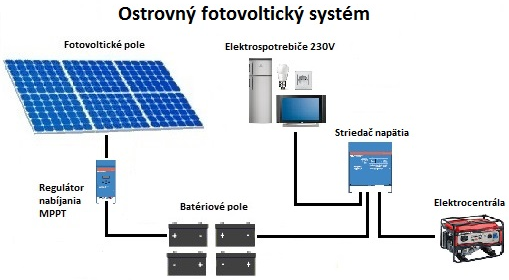 fotovoltaika-ostrovny-fotovolticky-systempng