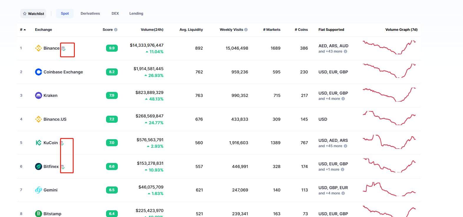 CoinMarketCap spúšťa tracker sledovania finančných rezerv pre kryptoburzy